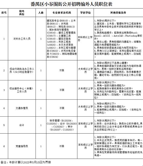 广州市番禺区小谷围街道办事处关于招聘编外人员的通告(招聘6个职位6人)_考试公告_公考雷达