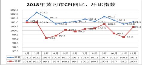 【公示】2018年黄冈市主要食品副食品价格走势分析-湖北省发展和改革委员会