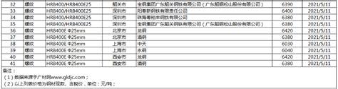 每天最新广东省及全国主要城市主要材料市场价格情况-广州新业建设管理有限公司-Powered by PageAdmin CMS