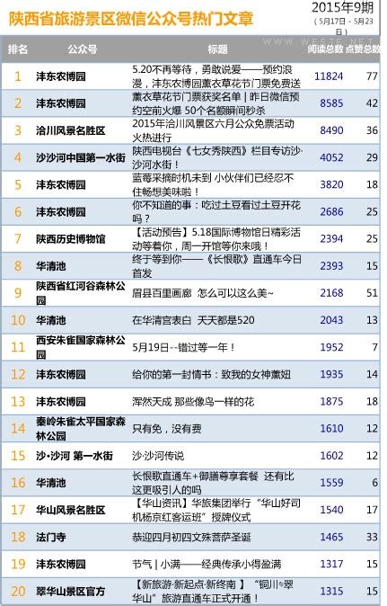 【榜单】陕西省旅游景区微信影响力排行榜（5.23）_西部IT_威易网