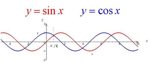 一角一函数cos形式和sin形式怎样转化? - 知乎