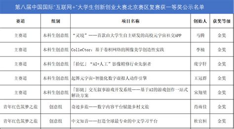 我校在第八届中国国际“互联网+”大赛北京市赛中获奖数量再创新高