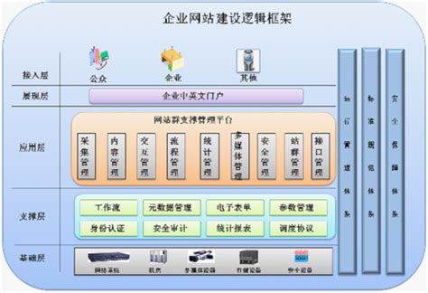 网站建设的技术解决方案。 - 北京传诚信