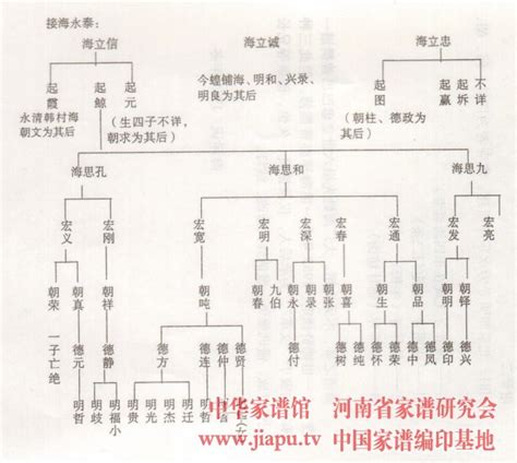姓氏族谱,现代家格式,宋氏族(第2页)_大山谷图库