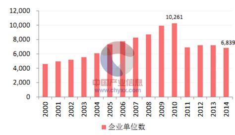 2015年中国造纸行业市场发展现状分析【图】_智研咨询