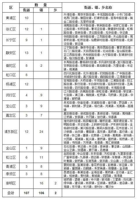 上海市行政区划名称表一览(官方最新版）- 上海本地宝