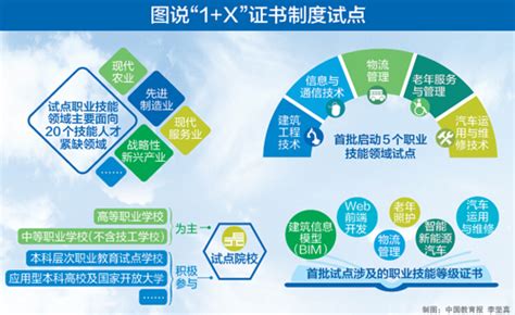 职教“1+X ”证书制度试点启动 - 中国高职高专教育网