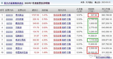 张坤2023年二季度表现，易方达蓝筹精选混合基金季度跌幅10.9%_股票频道_证券之星