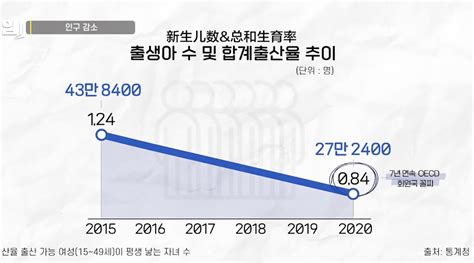 结婚率、生育率均创新低，韩国或将提前遭遇“人口断崖”_韩国统计厅