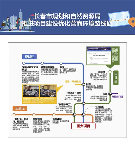 图解｜长春市规划和自然资源局推进项目建设优化营商环境路线图