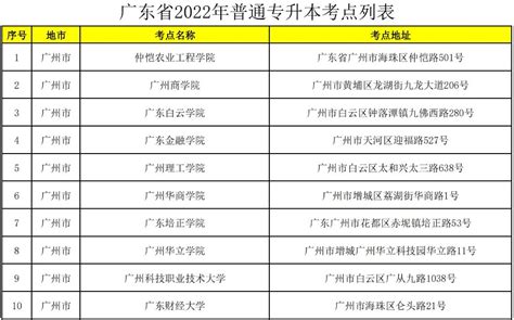 2020年广东梅州专升本考试科目公布