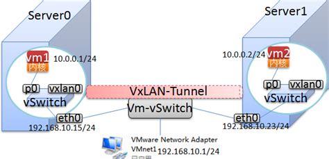 VXLAN运用在哪些地方，更VLAN又有什么区别？ 行业新闻