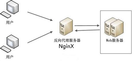 天翼云对象存储（经典版）II型使用教程-通过Nginx反向代理访问OBS - TOP云