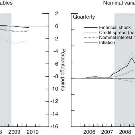Model-Based Simulation of a Financial Shock (Spread-Augmented Monetary ...