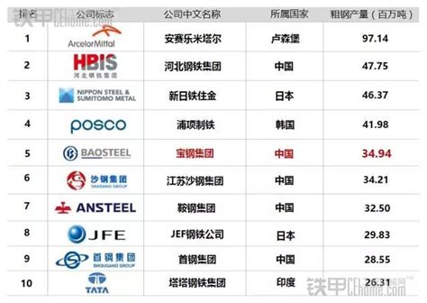 世界钢铁协会发布全球十大钢铁企业排名 中国占据半数_铁甲工程机械网