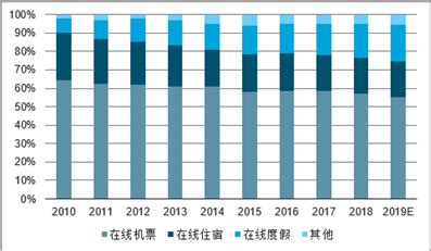 机票预订市场分析报告_2021-2027年中国机票预订行业前景研究与投资前景分析报告_中国产业研究报告网