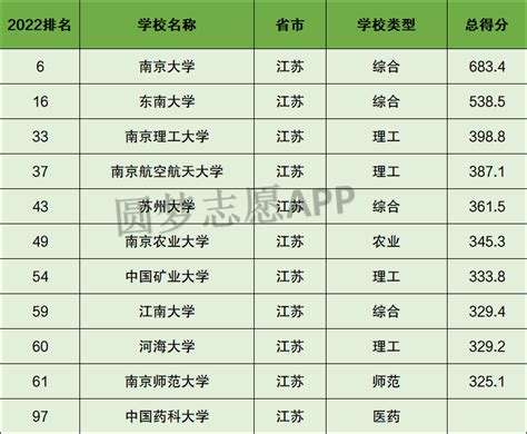 江苏211大学有几所 江苏211大学名单一览表（含排名）