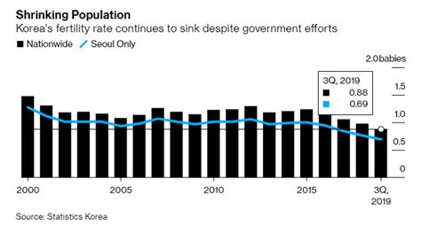 韩国出生率持续降低 人口或将出现负增长-国内频道-内蒙古新闻网