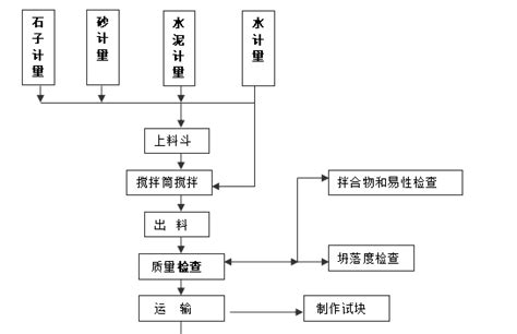 小型水库施工组织设计(技术标)-施工组织设计-筑龙建筑施工论坛