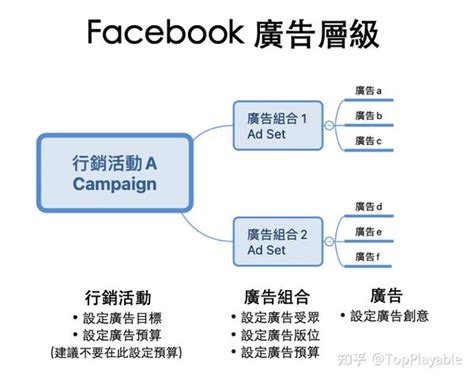 小白必看！Facebook广告投放全流程，掌握社交流量-资讯-优乐出海官网