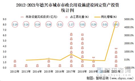 2021年德兴市城市建设状况公报：德兴市市政设施完成投资3.68亿元，同比增长4705.87%_智研咨询