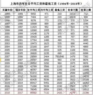 上海低工资是多少（2021上海最低工资多少钱一个月） - 掌中宝