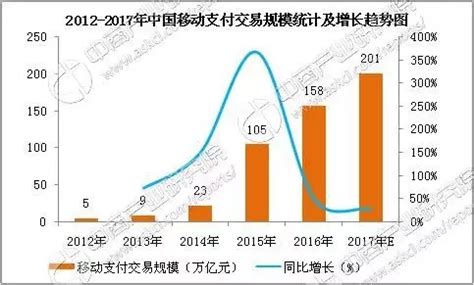 中国移动支付行业规模统计预测:2017年移动支付交易规模有望超200亿元
