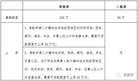 北京公积金贷款常见问答(网上办理+申请条件+额度+首付比例 ...