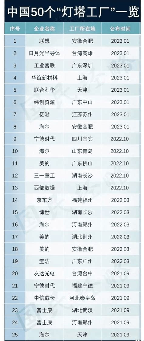 全球最新一批“灯塔工厂”名单发布，中国增至 50 家排名第一 - 中国数字化转型网szhzxw.cn