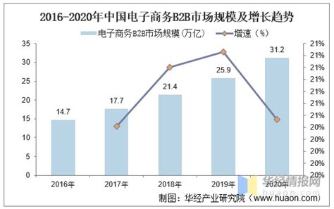 2015-2020年中国电子商务市场规模走势