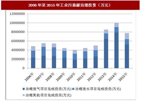 2017年中国大气污染治理行业现状及发展趋势分析【图】_智研咨询