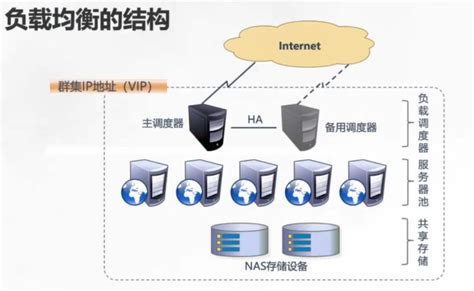 大型网站高并发解决方案——集群_高并发,集群-CSDN博客