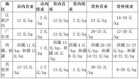 顺丰标快是什么意思（顺丰标快是空运还是陆运） | 谷马家