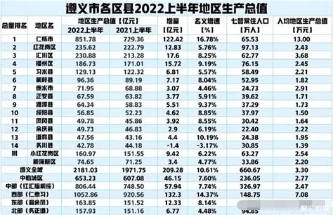 2022上半年遵义各区县GDP排名：仁怀位居第1，赤水第7_遵义GDP_聚汇数据