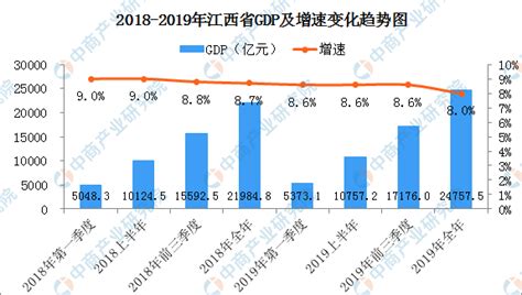 2019年江西省经济运行情况分析：GDP同比增长8%（附图表）-中商产业研究院数据库