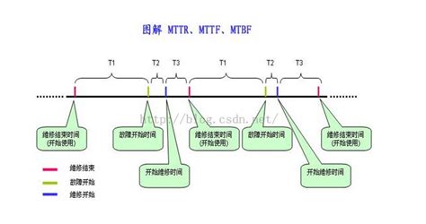 [转载]什么是MTTR，MTBF，MTTF和MTTA？ - 知乎