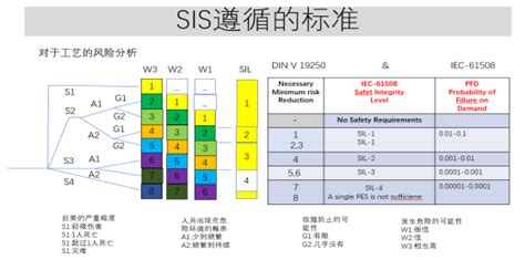 SIS系统设计中提到的安全要求规格书(SRS)是什么