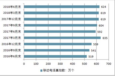 十张图带你了解中国5G时期基站建设和5G产业链投资节奏 2030年5G基站建设数量有望达到1000万站_行业研究报告 - 前瞻网