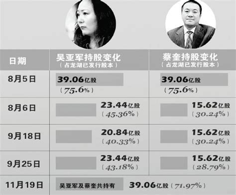 中国女首富离婚 丈夫分得200亿 - 长江商报官方网站