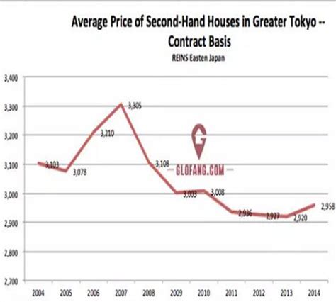 东京历史房价走势图 4张图告诉你日本买房值不值_房产知识_学堂_齐家网