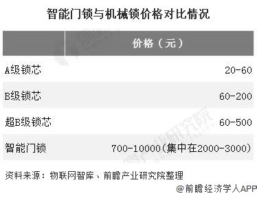 2020年中国智能门锁行业供需现状及发展前景分析 较于发达国家渗透率提升空间巨大_前瞻趋势 - 前瞻产业研究院