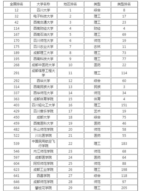 四川高校排名一览表2022最新排名-四川省大学排行榜名单(完整版)-高考100