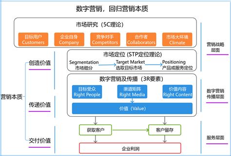 2024年，企业要如何做好数字营销？-CSDN博客