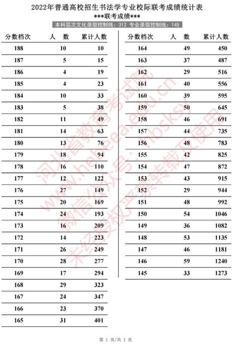 2022年河北省普通高校招生书法学专业校际联考成绩统计表（专业成绩·综合成绩）_高考网