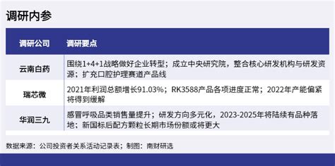 调研内参丨云南白药围绕1+4+1战略进行企业转型；华润三九关注中医药创新研发 - 21经济网