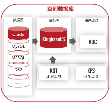 金仓数据库 KingbaseES V8 GIS数据迁移方案（3. 基于ArcGIS平台的数据迁移到KES） - 墨天轮