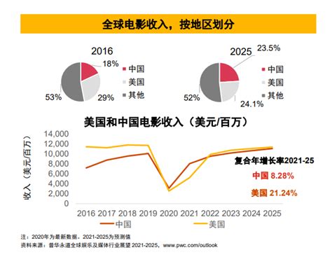 2021年中国电影行业发展现状及重点企业对比分析：电影票房收入达472.58亿元[图]_智研咨询