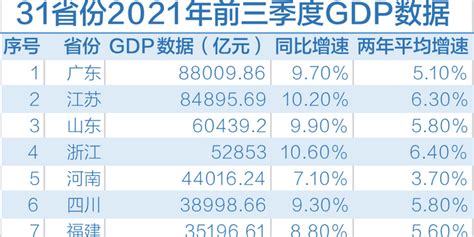 31省份公布前三季度GDP数据：鄂琼京增速亮眼_手机新浪网