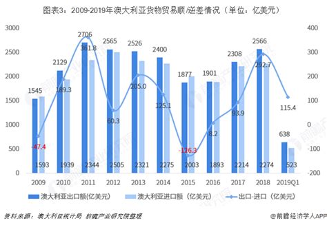 2015-2021年中国与澳大利亚双边贸易额与贸易差额统计_华经情报网_华经产业研究院