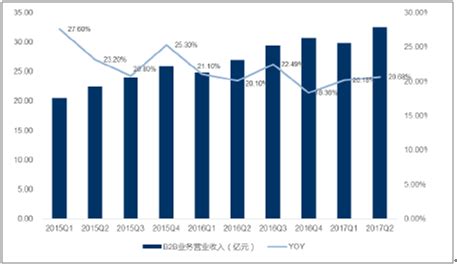 2018年中国B2B电商行业投融资市场及发展趋势分析，资本市场依然火热【组图】_行业研究报告 - 前瞻网